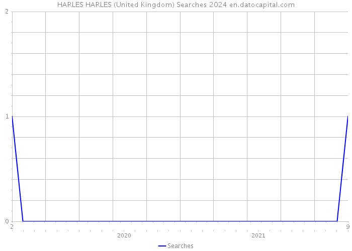 HARLES HARLES (United Kingdom) Searches 2024 