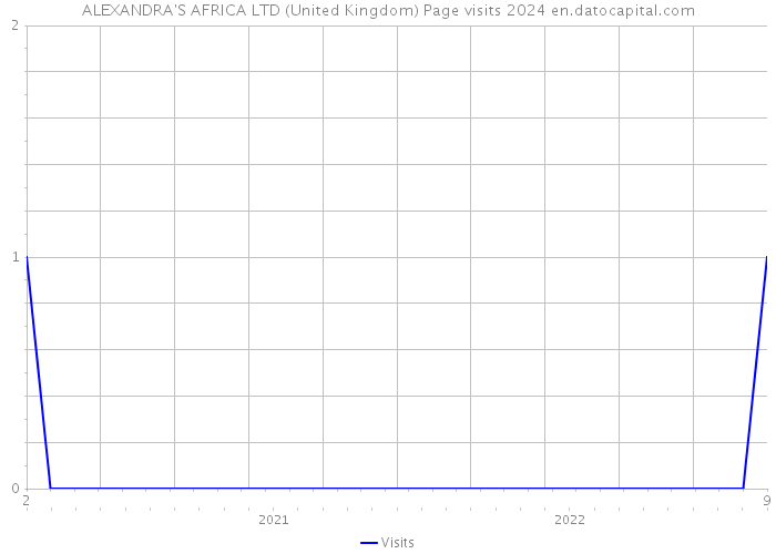 ALEXANDRA'S AFRICA LTD (United Kingdom) Page visits 2024 