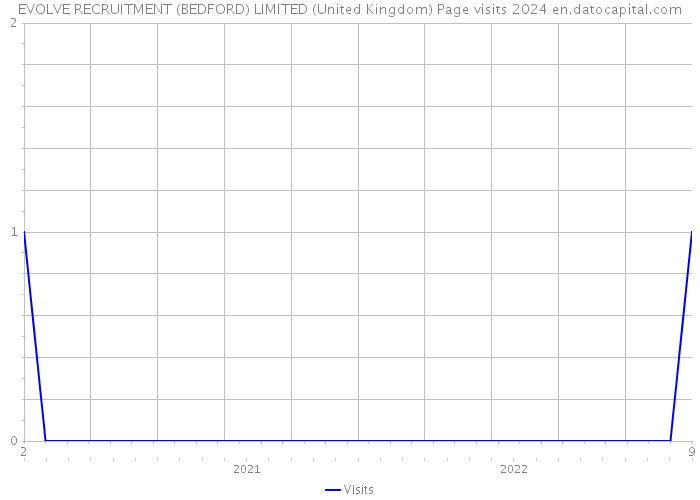EVOLVE RECRUITMENT (BEDFORD) LIMITED (United Kingdom) Page visits 2024 