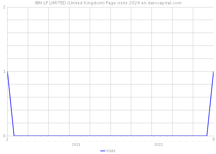 IBM LP LIMITED (United Kingdom) Page visits 2024 