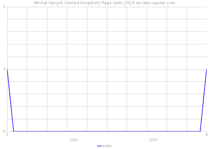 Michal Oprych (United Kingdom) Page visits 2024 