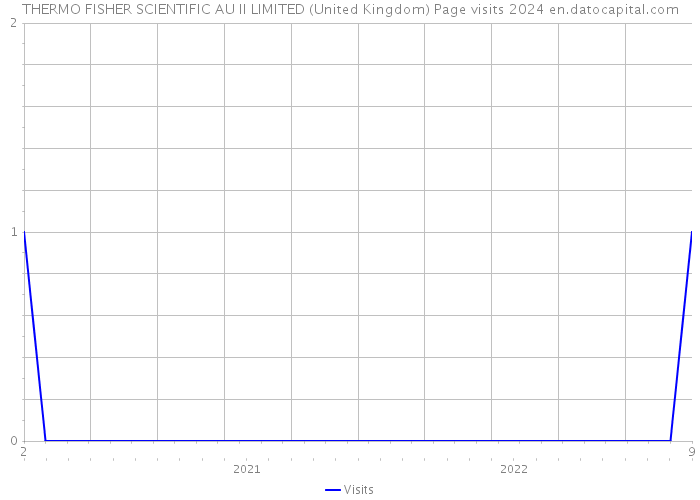 THERMO FISHER SCIENTIFIC AU II LIMITED (United Kingdom) Page visits 2024 