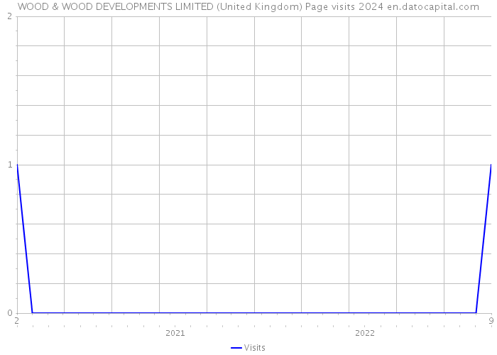 WOOD & WOOD DEVELOPMENTS LIMITED (United Kingdom) Page visits 2024 