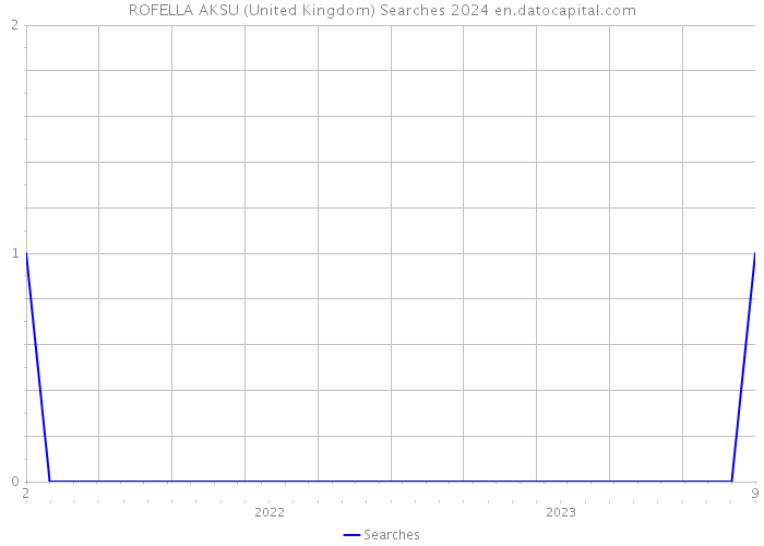 ROFELLA AKSU (United Kingdom) Searches 2024 