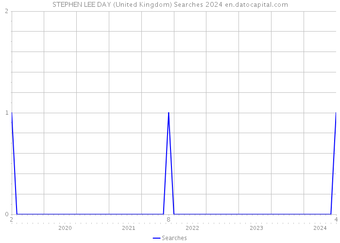 STEPHEN LEE DAY (United Kingdom) Searches 2024 
