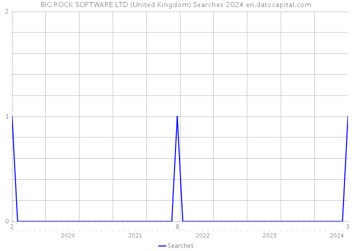 BIG ROCK SOFTWARE LTD (United Kingdom) Searches 2024 