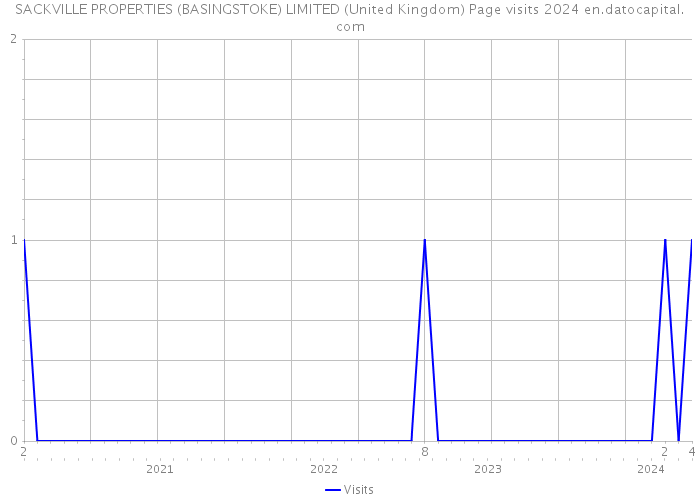 SACKVILLE PROPERTIES (BASINGSTOKE) LIMITED (United Kingdom) Page visits 2024 