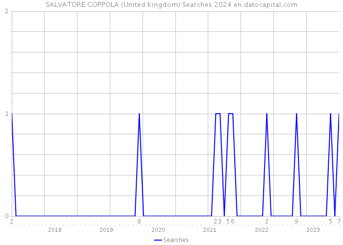 SALVATORE COPPOLA (United Kingdom) Searches 2024 