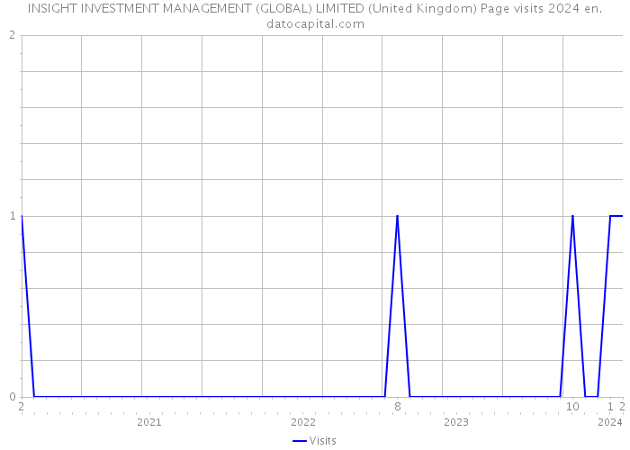 INSIGHT INVESTMENT MANAGEMENT (GLOBAL) LIMITED (United Kingdom) Page visits 2024 