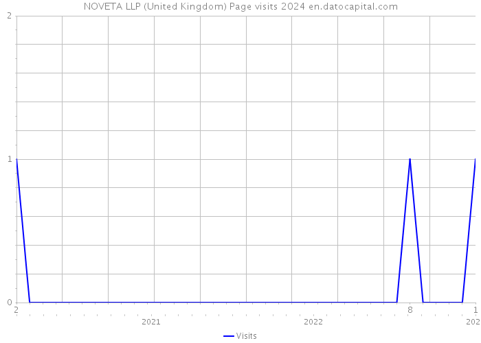 NOVETA LLP (United Kingdom) Page visits 2024 
