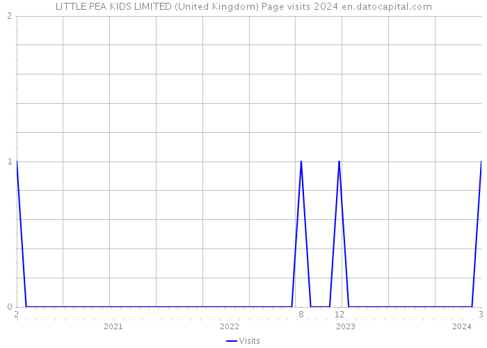 LITTLE PEA KIDS LIMITED (United Kingdom) Page visits 2024 