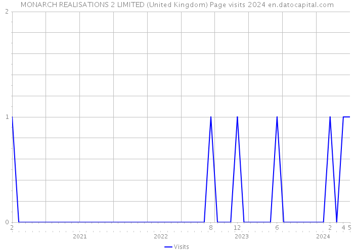 MONARCH REALISATIONS 2 LIMITED (United Kingdom) Page visits 2024 