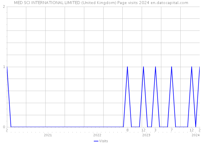 MED SCI INTERNATIONAL LIMITED (United Kingdom) Page visits 2024 