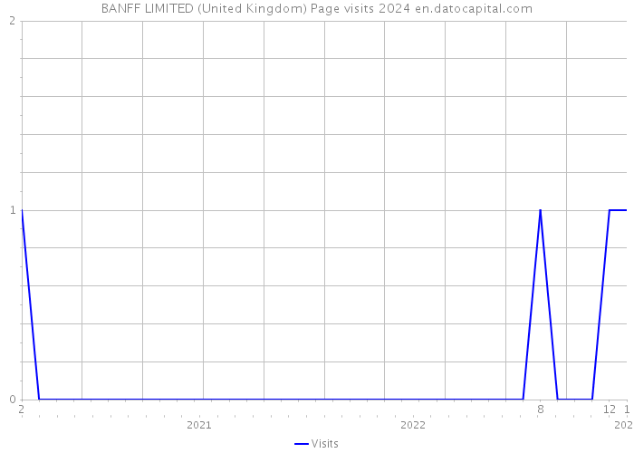 BANFF LIMITED (United Kingdom) Page visits 2024 