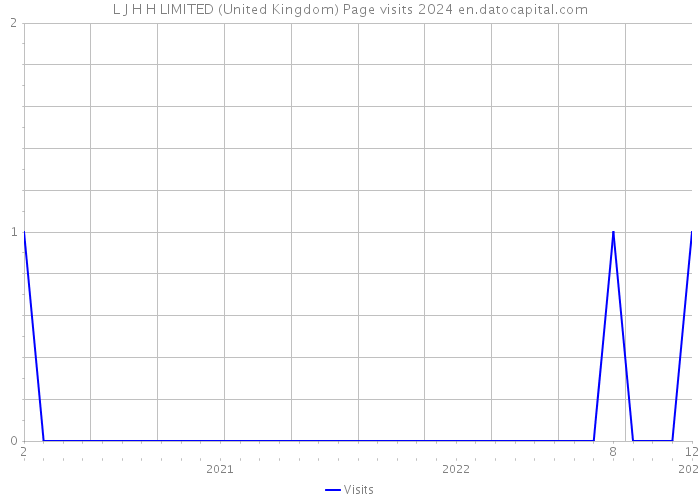 L J H H LIMITED (United Kingdom) Page visits 2024 