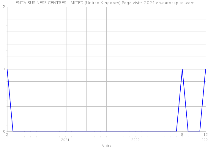 LENTA BUSINESS CENTRES LIMITED (United Kingdom) Page visits 2024 