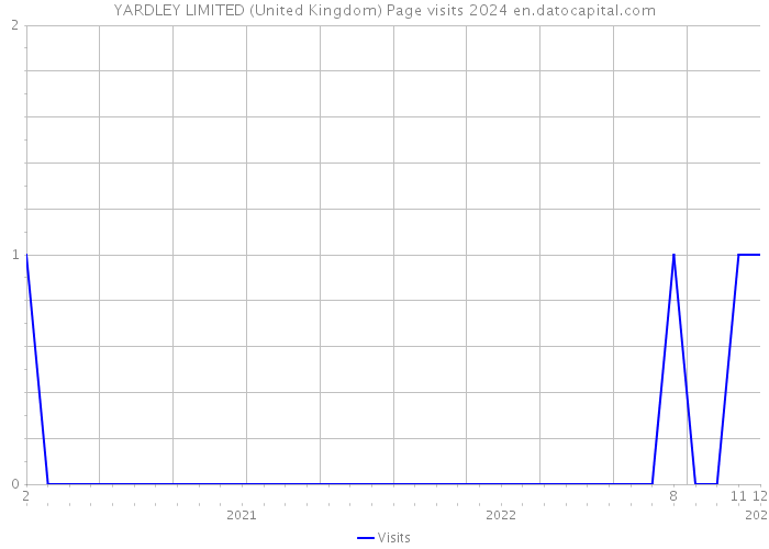YARDLEY LIMITED (United Kingdom) Page visits 2024 