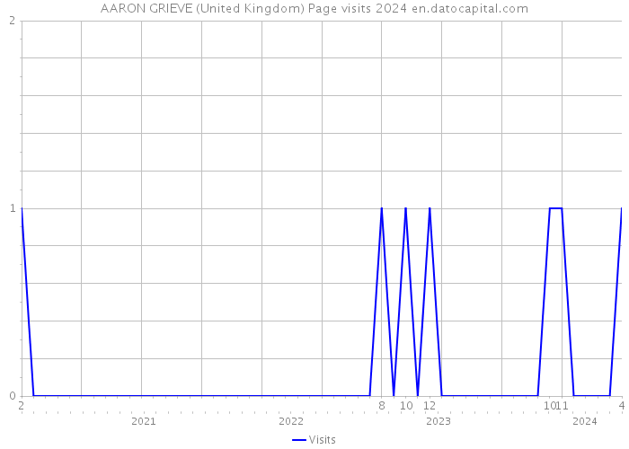 AARON GRIEVE (United Kingdom) Page visits 2024 