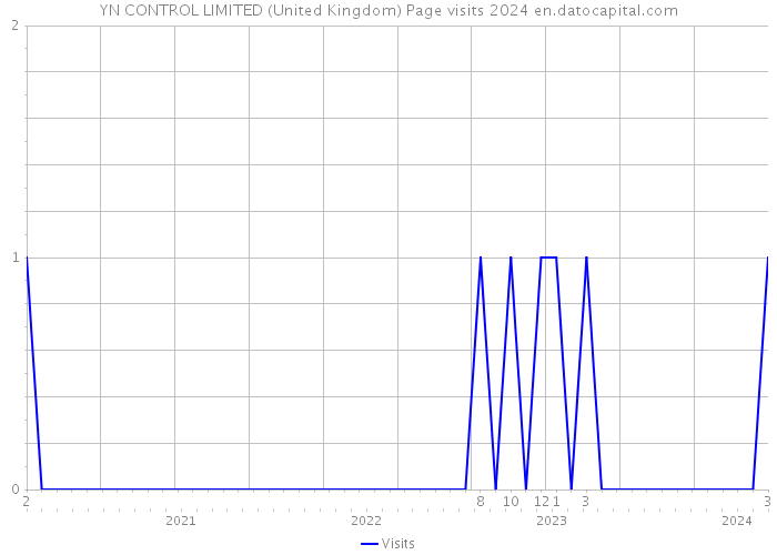 YN CONTROL LIMITED (United Kingdom) Page visits 2024 