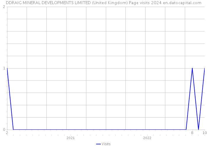 DDRAIG MINERAL DEVELOPMENTS LIMITED (United Kingdom) Page visits 2024 