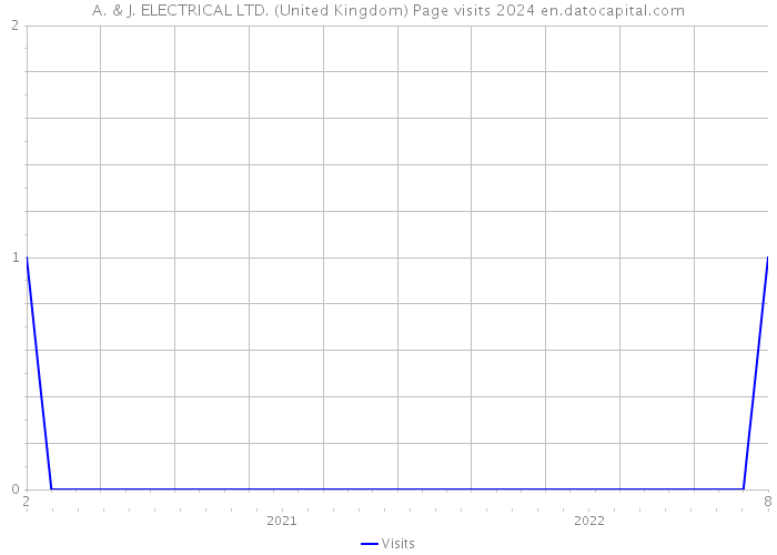A. & J. ELECTRICAL LTD. (United Kingdom) Page visits 2024 