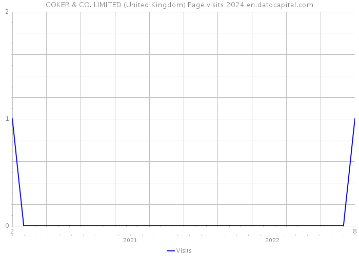 COKER & CO. LIMITED (United Kingdom) Page visits 2024 
