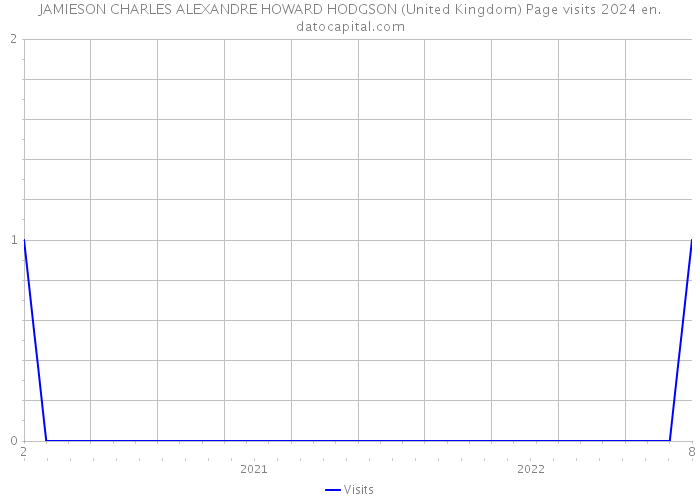 JAMIESON CHARLES ALEXANDRE HOWARD HODGSON (United Kingdom) Page visits 2024 