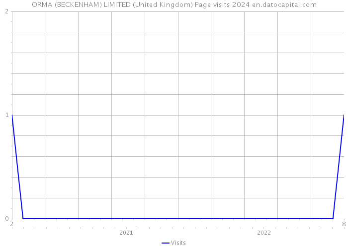 ORMA (BECKENHAM) LIMITED (United Kingdom) Page visits 2024 