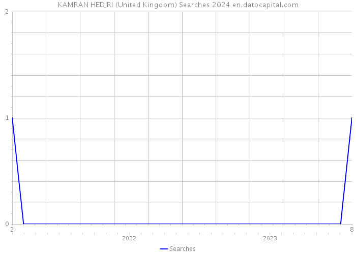 KAMRAN HEDJRI (United Kingdom) Searches 2024 