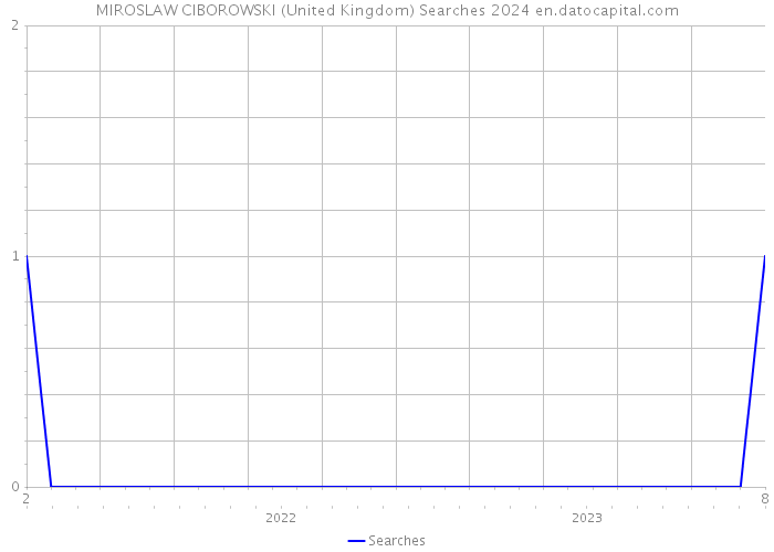 MIROSLAW CIBOROWSKI (United Kingdom) Searches 2024 