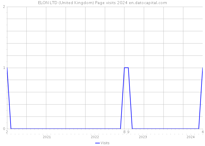 ELON LTD (United Kingdom) Page visits 2024 