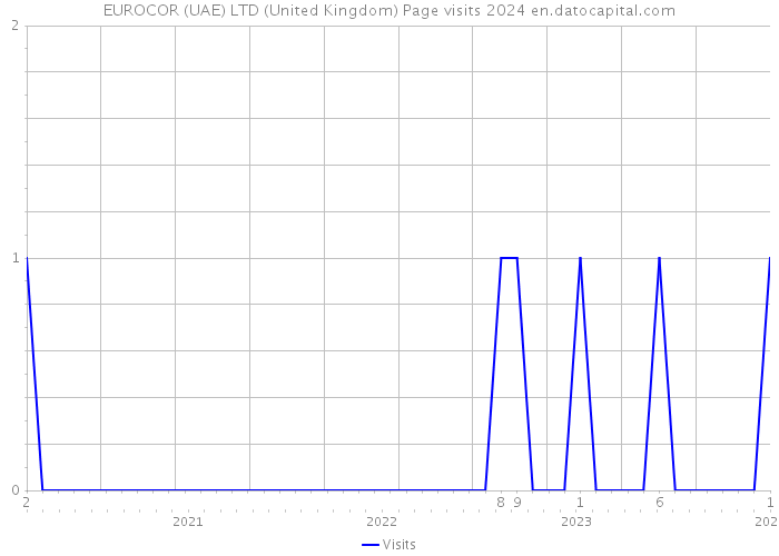 EUROCOR (UAE) LTD (United Kingdom) Page visits 2024 