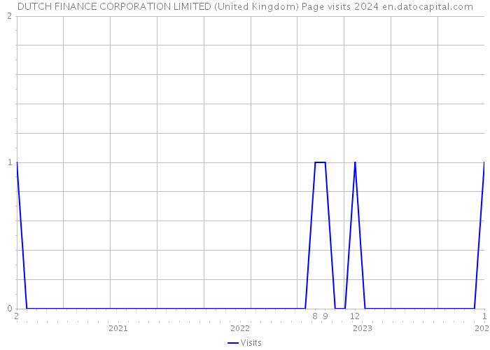 DUTCH FINANCE CORPORATION LIMITED (United Kingdom) Page visits 2024 