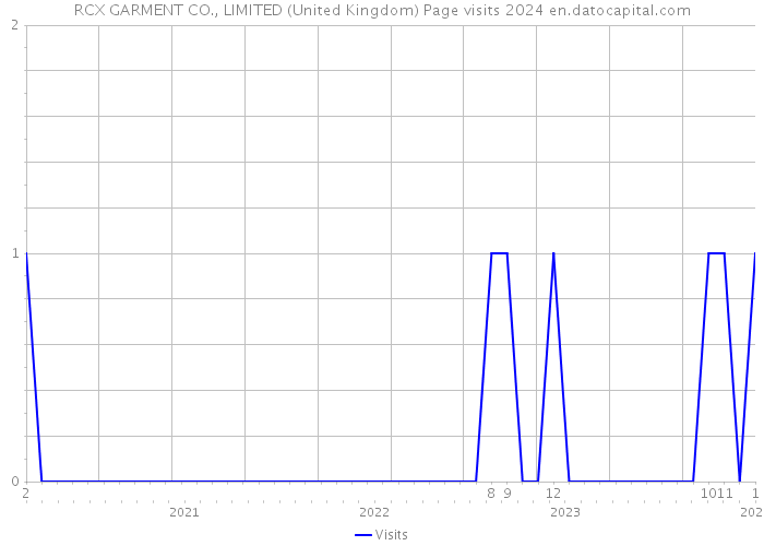 RCX GARMENT CO., LIMITED (United Kingdom) Page visits 2024 