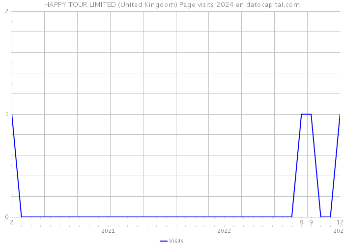 HAPPY TOUR LIMITED (United Kingdom) Page visits 2024 