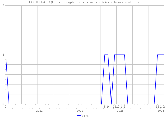 LEO HUBBARD (United Kingdom) Page visits 2024 