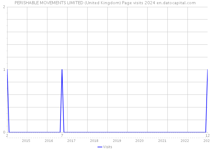 PERISHABLE MOVEMENTS LIMITED (United Kingdom) Page visits 2024 