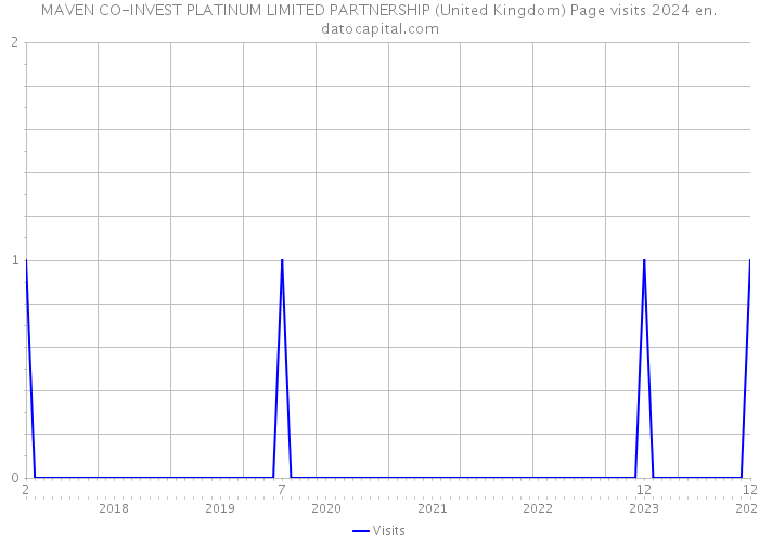 MAVEN CO-INVEST PLATINUM LIMITED PARTNERSHIP (United Kingdom) Page visits 2024 