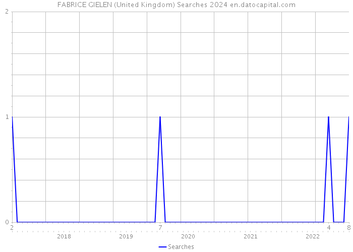 FABRICE GIELEN (United Kingdom) Searches 2024 