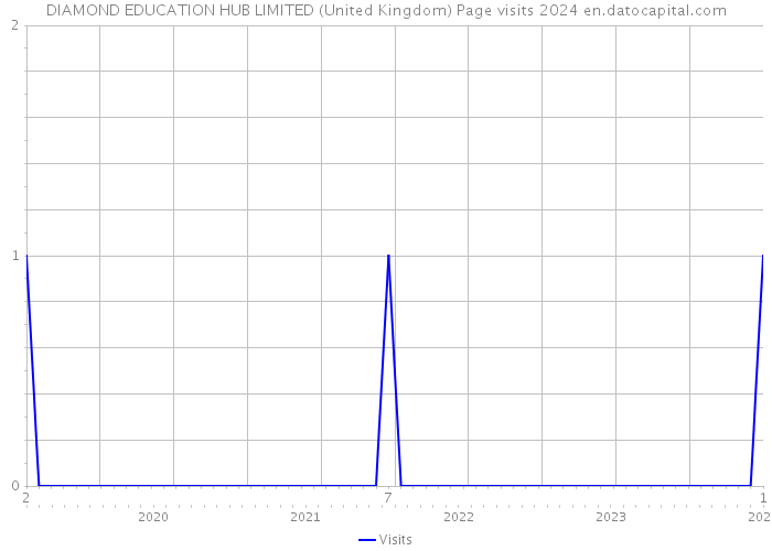DIAMOND EDUCATION HUB LIMITED (United Kingdom) Page visits 2024 