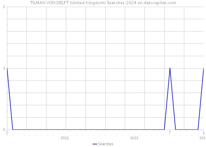 TILMAN VON DELFT (United Kingdom) Searches 2024 