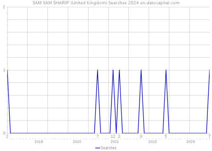 SAM SAM SHARIIF (United Kingdom) Searches 2024 