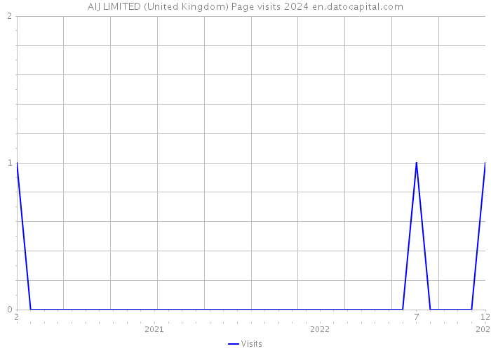 AIJ LIMITED (United Kingdom) Page visits 2024 