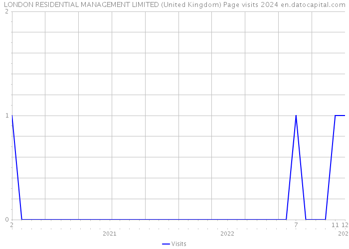 LONDON RESIDENTIAL MANAGEMENT LIMITED (United Kingdom) Page visits 2024 