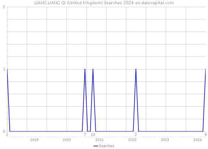 LIANG LIANG QI (United Kingdom) Searches 2024 