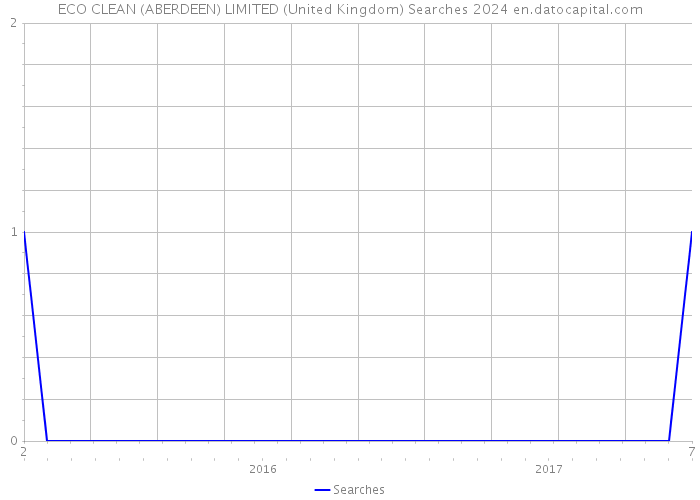 ECO CLEAN (ABERDEEN) LIMITED (United Kingdom) Searches 2024 