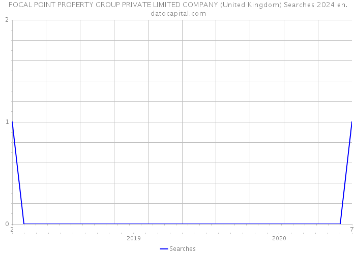 FOCAL POINT PROPERTY GROUP PRIVATE LIMITED COMPANY (United Kingdom) Searches 2024 