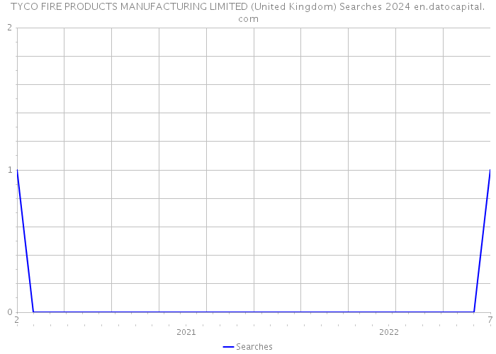 TYCO FIRE PRODUCTS MANUFACTURING LIMITED (United Kingdom) Searches 2024 