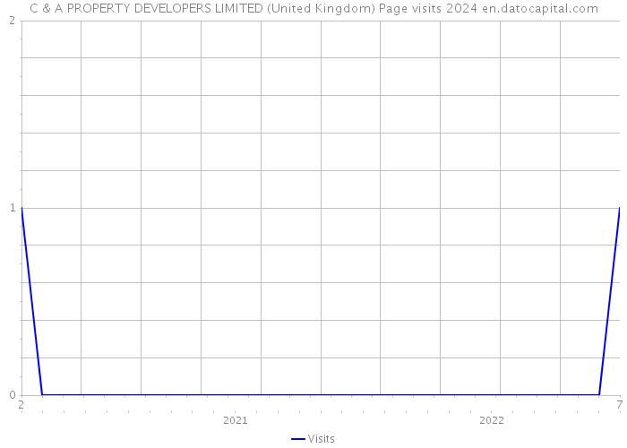 C & A PROPERTY DEVELOPERS LIMITED (United Kingdom) Page visits 2024 