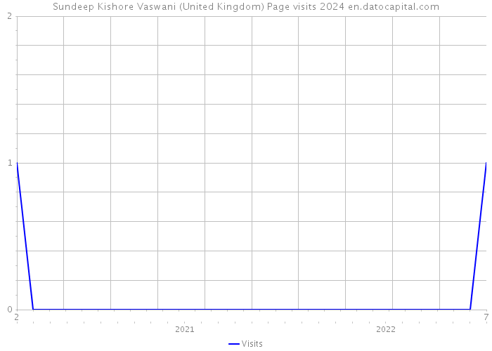 Sundeep Kishore Vaswani (United Kingdom) Page visits 2024 